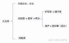 民国初年各省督军